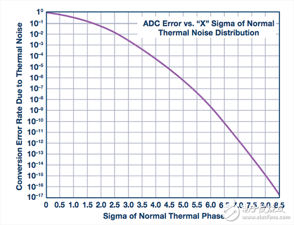 ADC轉(zhuǎn)換誤差率的測(cè)試分析