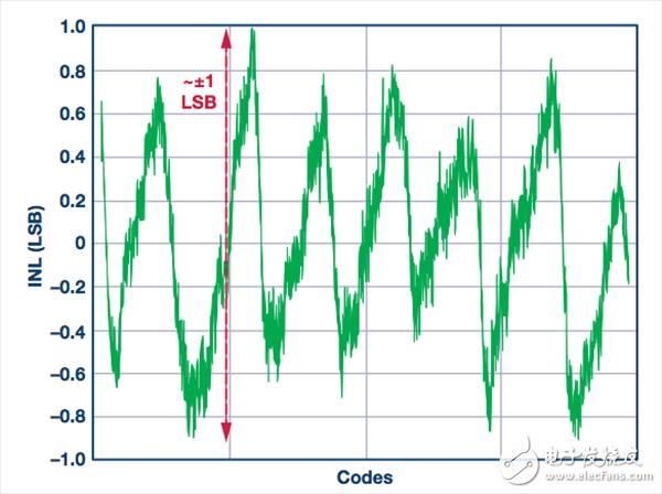 ADC轉(zhuǎn)換誤差率的測(cè)試分析法