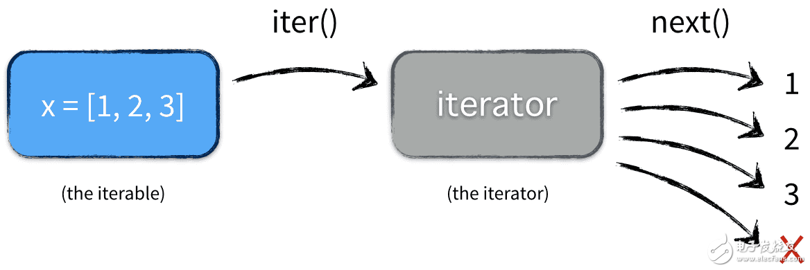 了解Python數(shù)據(jù)結(jié)構(gòu)迭代對象、迭代器、生成器的概念