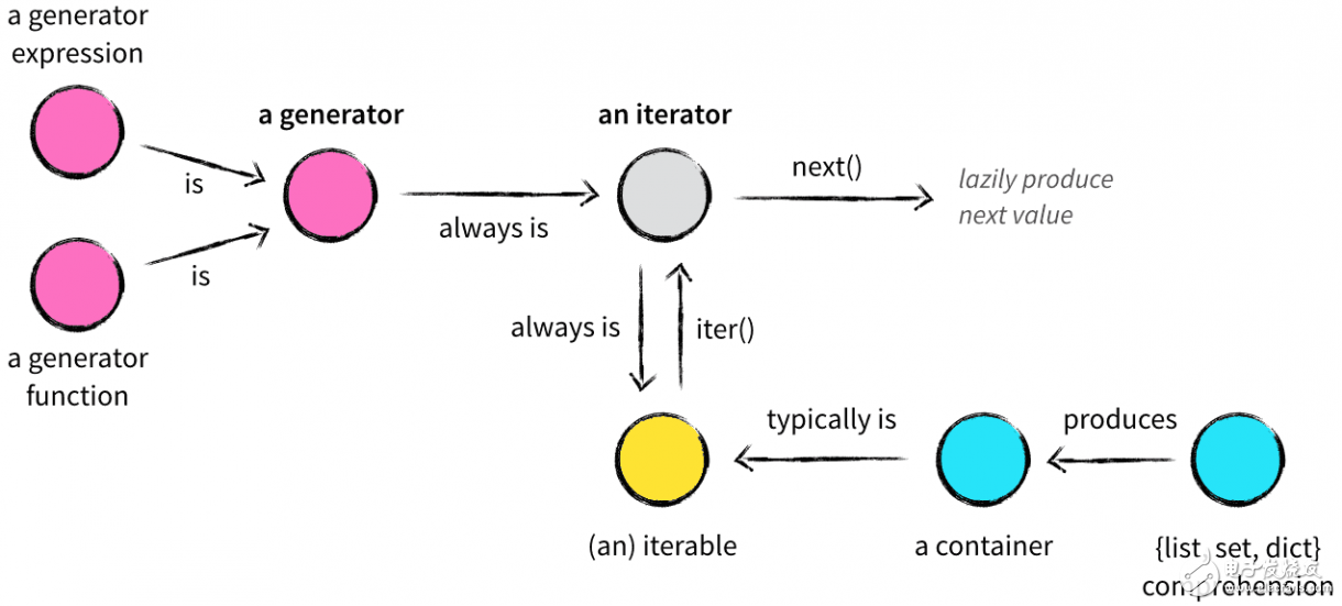 了解Python數(shù)據(jù)結(jié)構(gòu)迭代對象、迭代器、生成器的概念