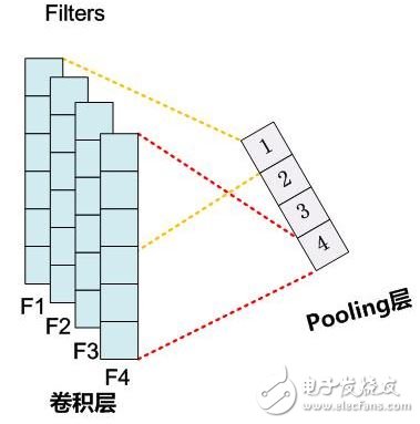 圖2. Pooling層神經(jīng)元個數(shù)等于Filters個數(shù)