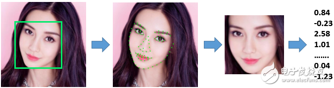 　圖4、人臉提特征過程(最右側(cè)數(shù)值串為“人臉特征”)