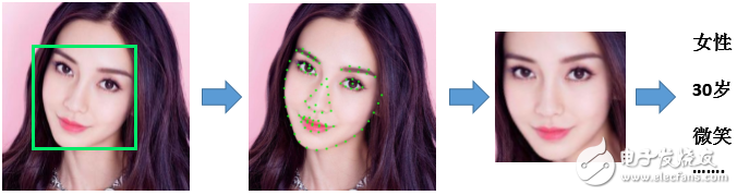 圖3、人臉屬性識別過程(最右側(cè)文字為屬性識別結(jié)果)