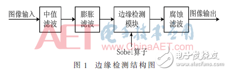 硬件加速邊緣檢測(cè)優(yōu)化處理方案