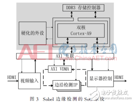 硬件加速邊緣檢測(cè)優(yōu)化處理方案