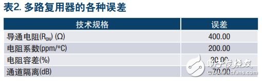 表2. 多路復(fù)用器的各種誤差