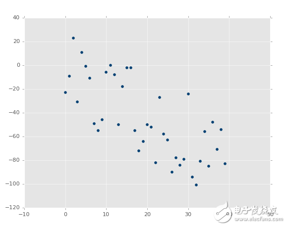 Python機(jī)器學(xué)習(xí)回歸部分的應(yīng)用與教程