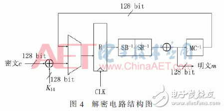 圖4：Xilinx FPGA中AES-256解密模塊內(nèi)部結(jié)構(gòu)