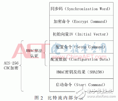 圖2：加密比特流結(jié)構(gòu)