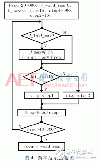 基于FPGA的寬頻超聲波電源頻率跟蹤系統(tǒng)設(shè)計(jì)