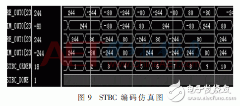 無線系統(tǒng)中自適應(yīng)數(shù)字調(diào)制、STBC編碼和FFT/IFFT模塊的FPGA實現(xiàn)方法