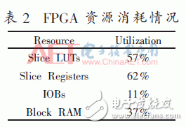 無線系統(tǒng)中自適應(yīng)數(shù)字調(diào)制、STBC編碼和FFT/IFFT模塊的FPGA實現(xiàn)方法