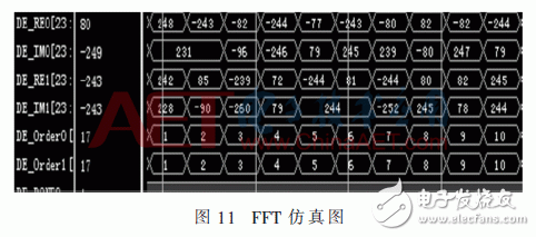 無線系統(tǒng)中自適應(yīng)數(shù)字調(diào)制、STBC編碼和FFT/IFFT模塊的FPGA實現(xiàn)方法