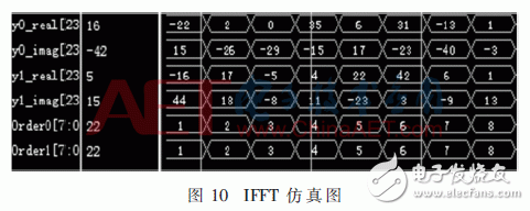 無線系統(tǒng)中自適應(yīng)數(shù)字調(diào)制、STBC編碼和FFT/IFFT模塊的FPGA實現(xiàn)方法