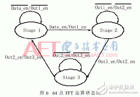 無線系統(tǒng)中自適應(yīng)數(shù)字調(diào)制、STBC編碼和FFT/IFFT模塊的FPGA實現(xiàn)方法