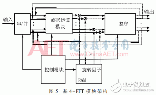 無線系統(tǒng)中自適應(yīng)數(shù)字調(diào)制、STBC編碼和FFT/IFFT模塊的FPGA實現(xiàn)方法