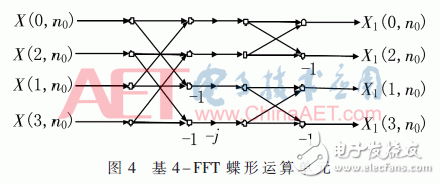 無線系統(tǒng)中自適應(yīng)數(shù)字調(diào)制、STBC編碼和FFT/IFFT模塊的FPGA實現(xiàn)方法