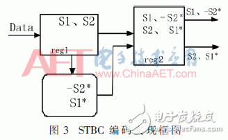 無線系統(tǒng)中自適應(yīng)數(shù)字調(diào)制、STBC編碼和FFT/IFFT模塊的FPGA實現(xiàn)方法