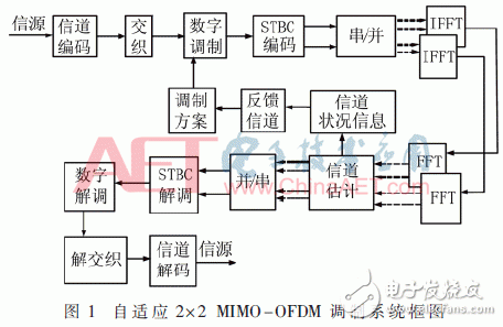 自適應(yīng)數(shù)字調(diào)制、STBC編碼和FFT/IFFT模塊的FPGA實現(xiàn)方法