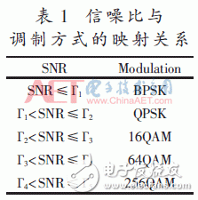 自適應(yīng)數(shù)字調(diào)制、STBC編碼和FFT/IFFT模塊的FPGA實現(xiàn)方法