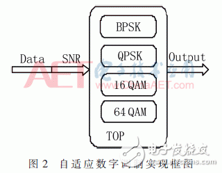 自適應(yīng)數(shù)字調(diào)制、STBC編碼和FFT/IFFT模塊的FPGA實現(xiàn)方法