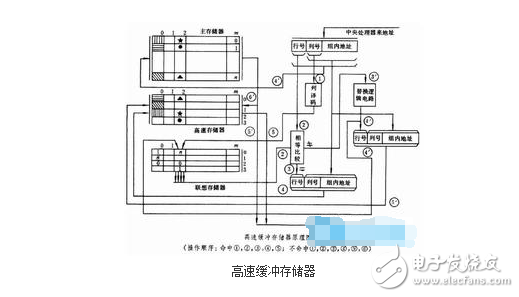 高速緩沖存儲(chǔ)器的作用解析