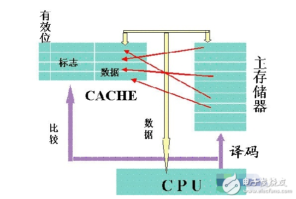 高速緩沖存儲(chǔ)器在電腦硬件中的位置分析