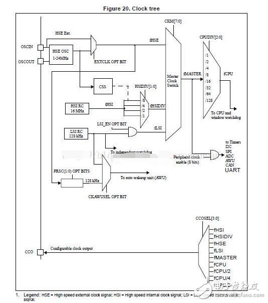 stm8s內部時鐘配置詳解及配置步驟