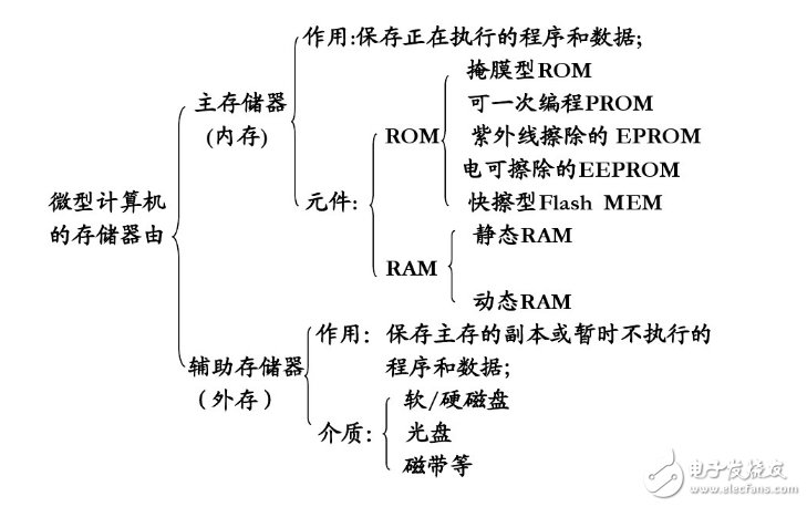 存儲(chǔ)器的種類及各種性能參數(shù)