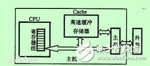 存儲(chǔ)器的種類及各種性能參數(shù)