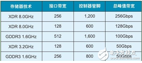 存儲器的種類及各種性能參數(shù)