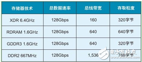 存儲器的種類及各種性能參數(shù)