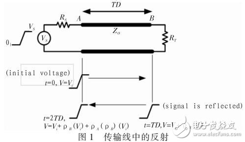 基于Hyperlynx的反射仿真與分析