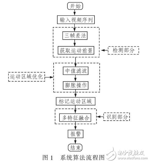 視頻監(jiān)控中跌倒行為識別