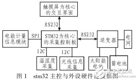 觸摸屏在光伏逆變器中的應(yīng)用設(shè)計