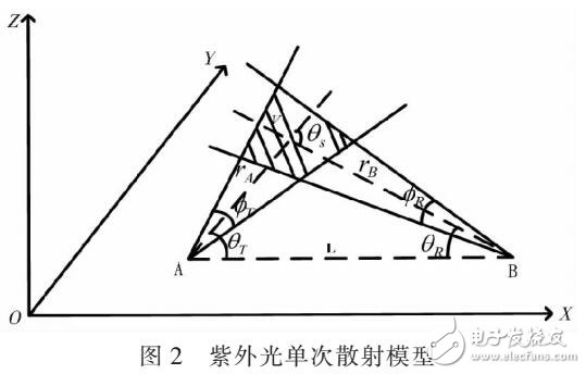 紫外光非視距通信仿真（OPNET仿真）