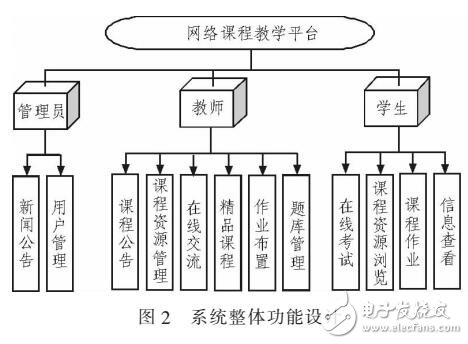 基于PHP的網(wǎng)絡(luò)課程教學(xué)平臺(tái)設(shè)計(jì)