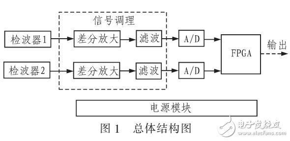 基于高分辨率模數(shù)轉(zhuǎn)換器的振動(dòng)信號采集系統(tǒng)設(shè)計(jì)