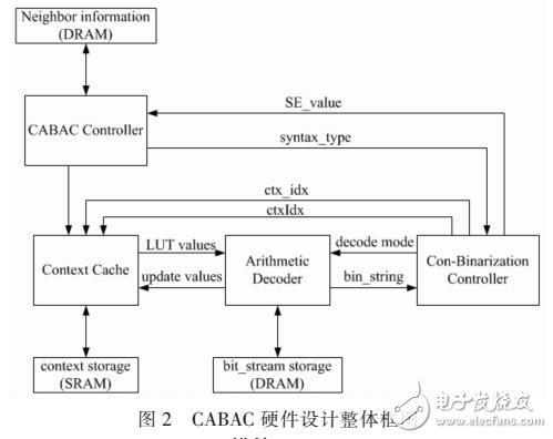 HEVC中CABAC解碼器的硬件設(shè)計(jì)與實(shí)現(xiàn)