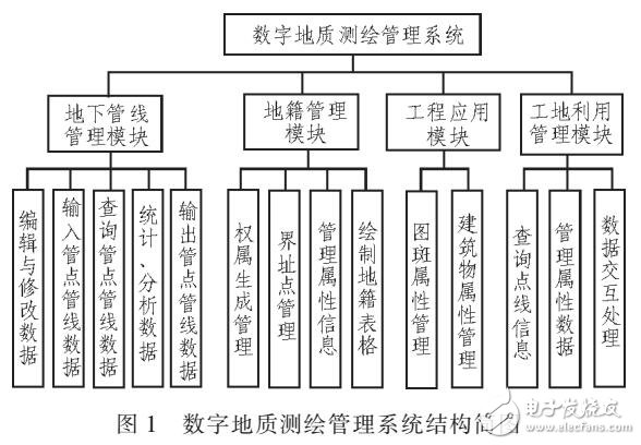 地質(zhì)測(cè)繪管理系統(tǒng)設(shè)計(jì)