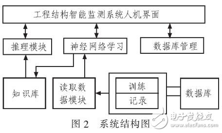 基于神經(jīng)網(wǎng)絡的工程結(jié)構(gòu)智能監(jiān)測系統(tǒng)設計