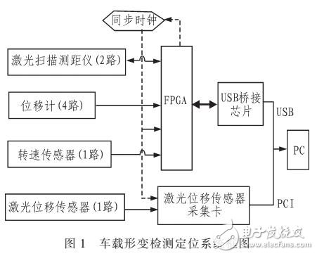 地鐵隧道形變檢測定位系統(tǒng)實現(xiàn)