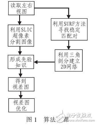 超像素分割的快速立體匹配