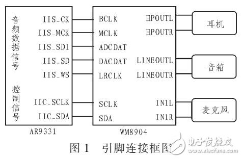 面向WiFi音頻應(yīng)用的嵌入式Linux音頻驅(qū)動設(shè)計