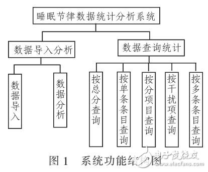 睡眠節(jié)律數(shù)據(jù)統(tǒng)計(jì)分析系統(tǒng)的設(shè)計(jì)