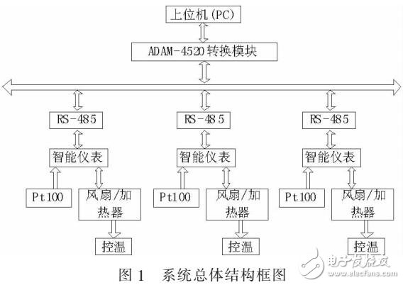 多點溫度的監(jiān)控系統(tǒng)設計