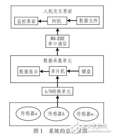 多路數(shù)據(jù)采集系統(tǒng)設(shè)計(jì)