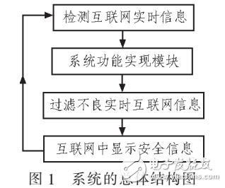 實時互聯(lián)網(wǎng)信息過濾系統(tǒng)的設計及實現(xiàn)研究