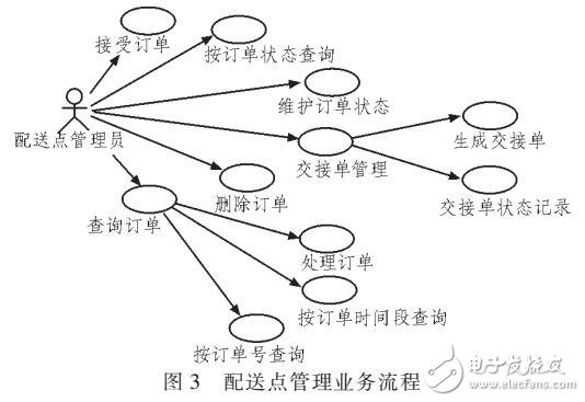 基于SSH的現(xiàn)代綜合性物流倉儲系統(tǒng)的設(shè)計與實現(xiàn)