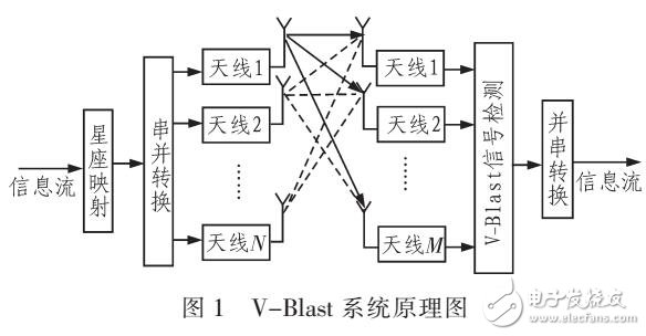 V-BLAST系統(tǒng)檢測算法研究與仿真